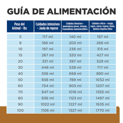 Alimento Para Perro y Gato Hills Prescription Diet a/d Urgent Care Pollo